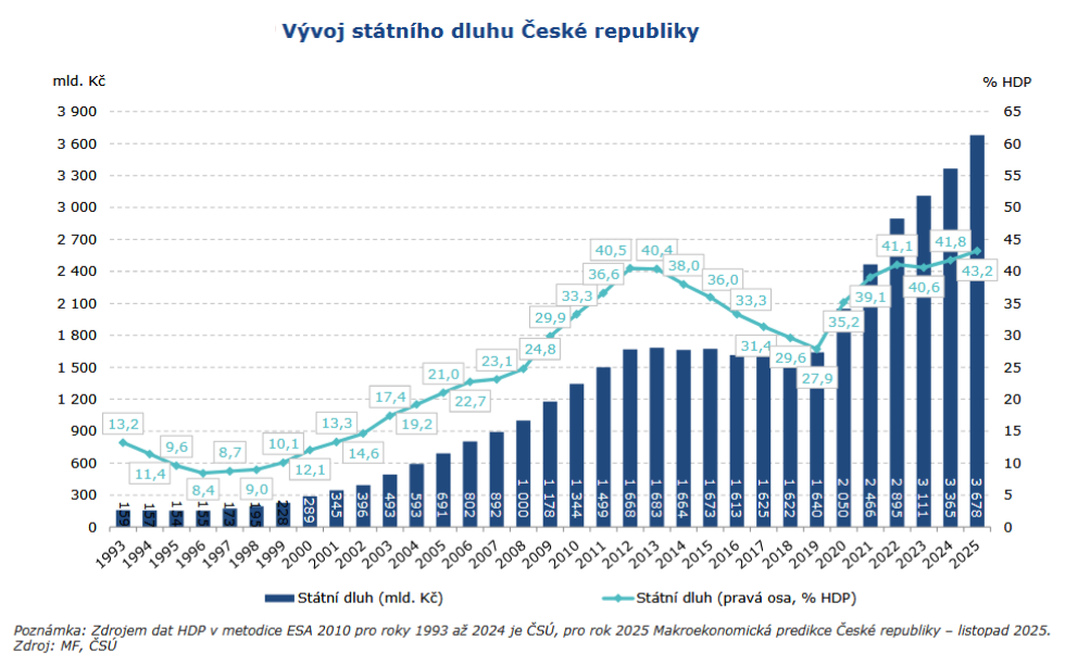 Vývoj státního dluhu České republiky